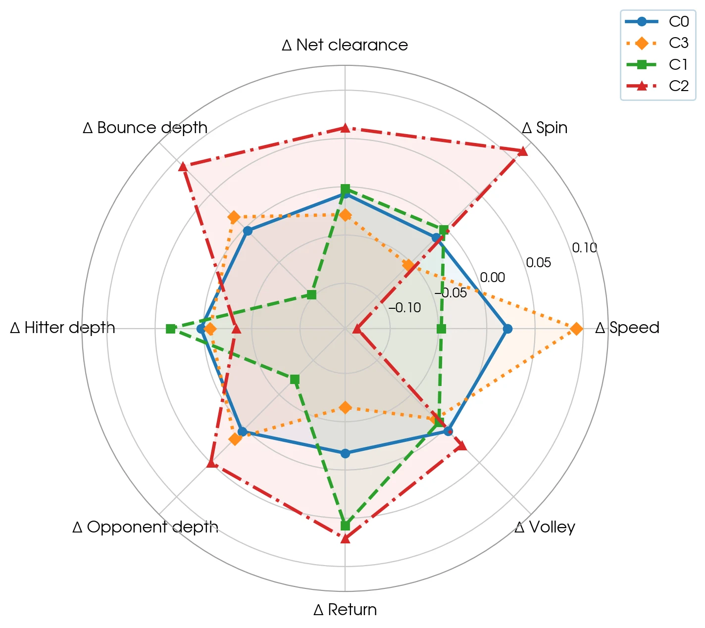 Rally style profiles: each axis is a transition-level change between consecutive shots.