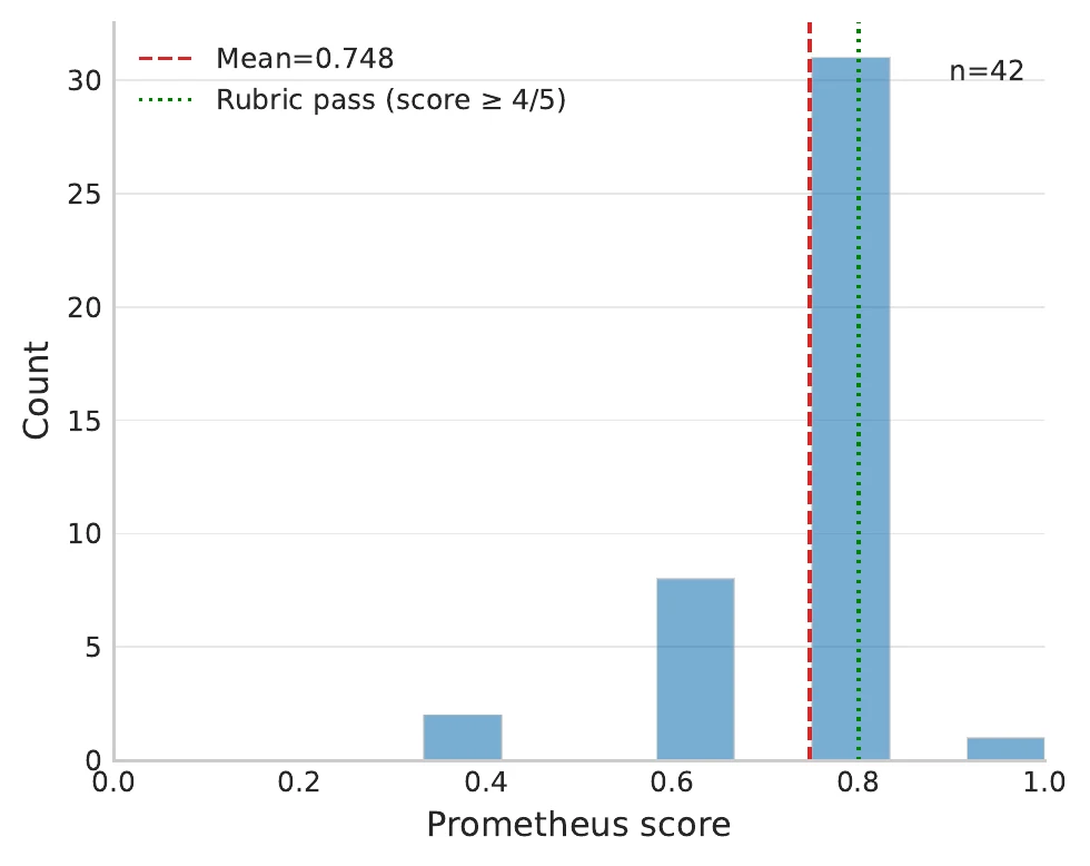 Prometheus 2 scores of generated notes against coach references, 42 held-out serve instances.