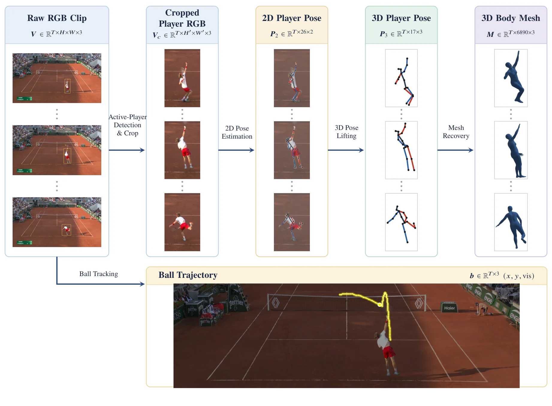 One stroke clip across modalities: active-player crop, 2-D pose, lifted 3-D pose, body mesh and the ball-tracking branch, at preparation, contact and follow-through.