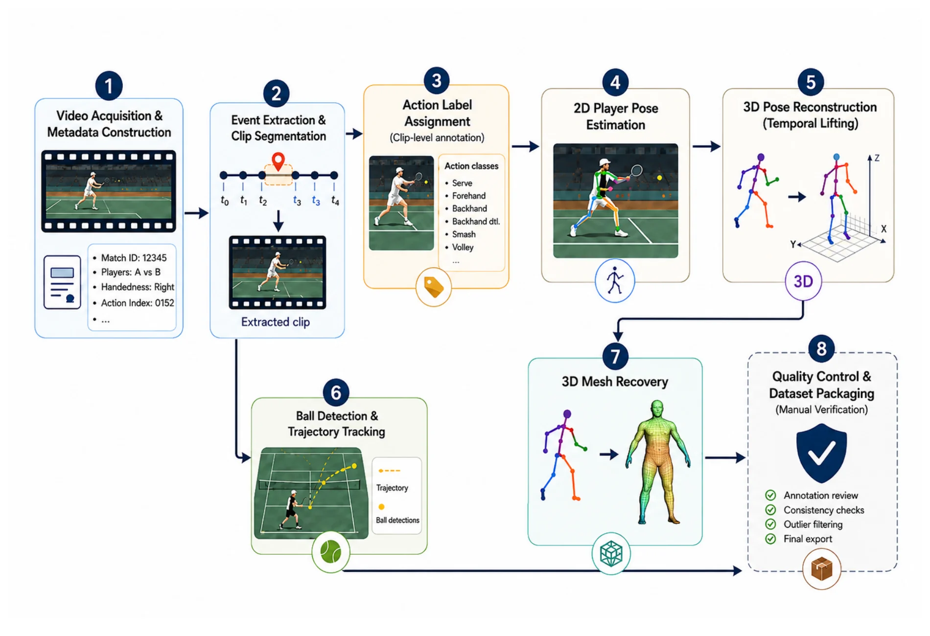 The annotation pipeline: automatic processing (steps 1–7) with manual verification (step 8) produces RGB clips, 2-D and lifted 3-D poses, body meshes, ball trajectories and expert-validated labels.