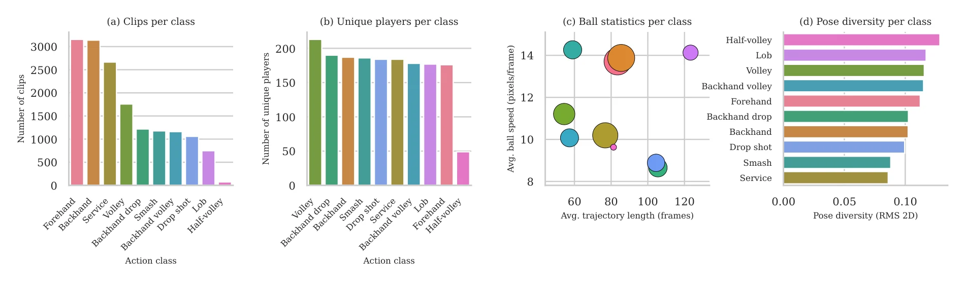 Clips and unique players per class, ball statistics and pose diversity across stroke categories.