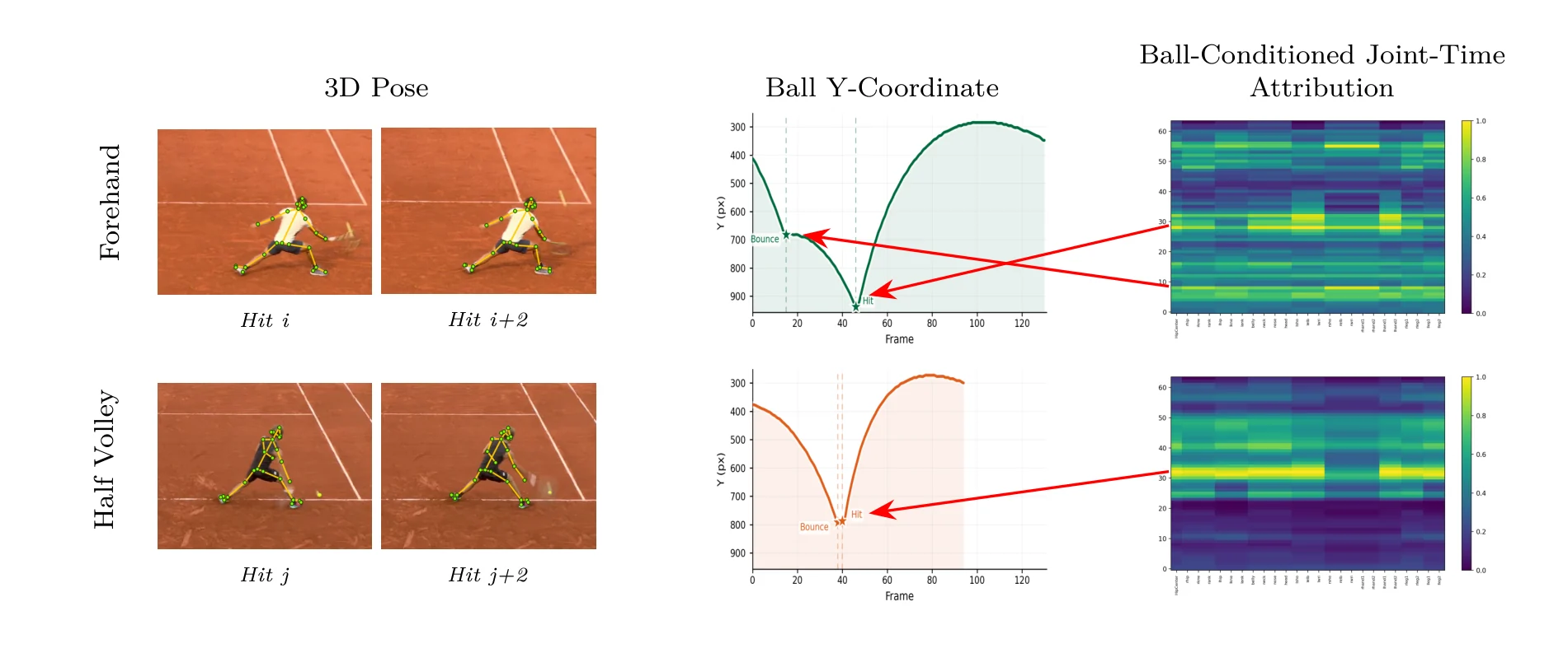 Cross-modal attribution in StrokeNet-v1: two strokes with similar poses, their ball trajectories, and where ball information enters each joint over time.