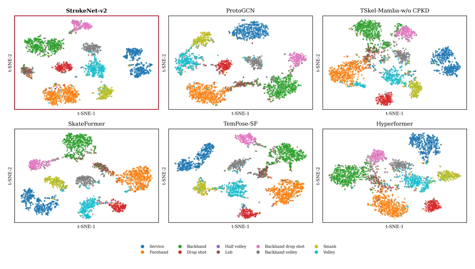 t-SNE of test-set features before the classifier: StrokeNet-v2 (top left) against five baselines. Colours are the ten stroke classes.